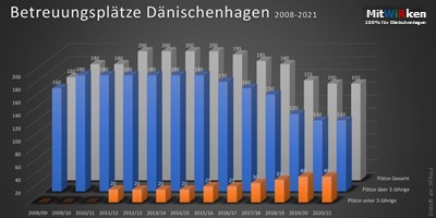 23.10.2019 KiTa-Plätze Dänischenhagen