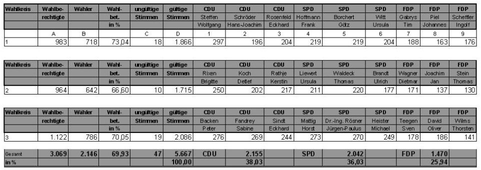 Ergebnisse Kummunalwahl 2008